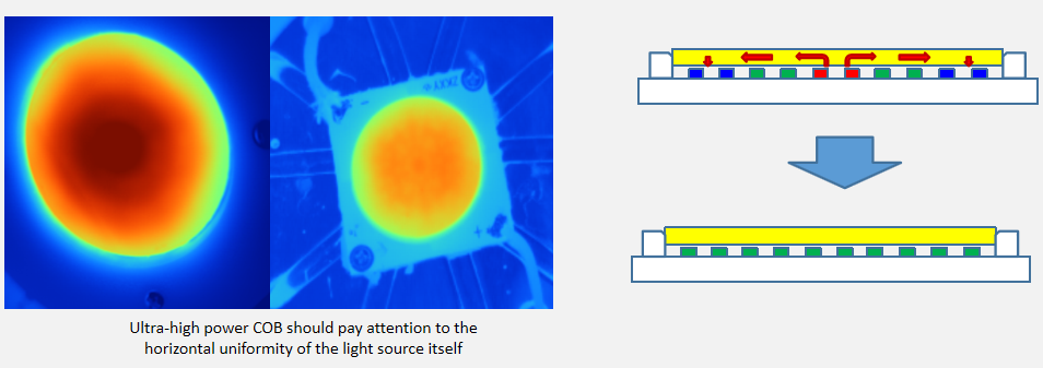 high power cob should focus on the horizontal uniformity