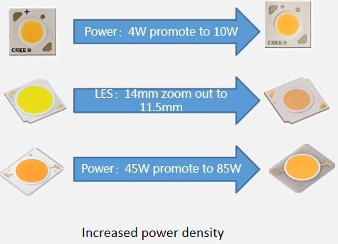 increased power desnity
