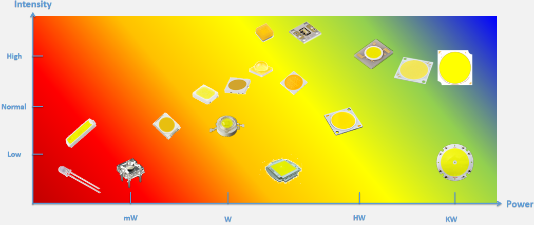 led packaging technology evolution by years