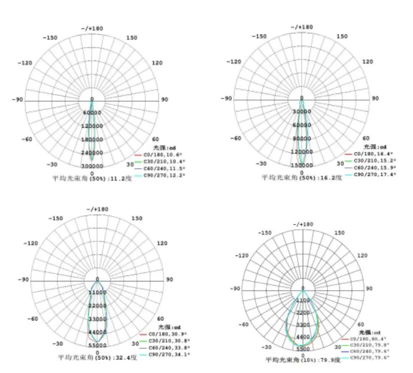 Multiple Beam angle