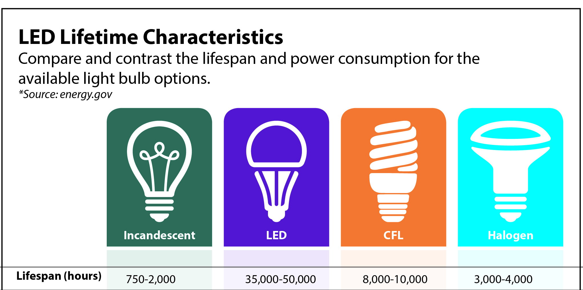 News - How LED 100,000 Hours？