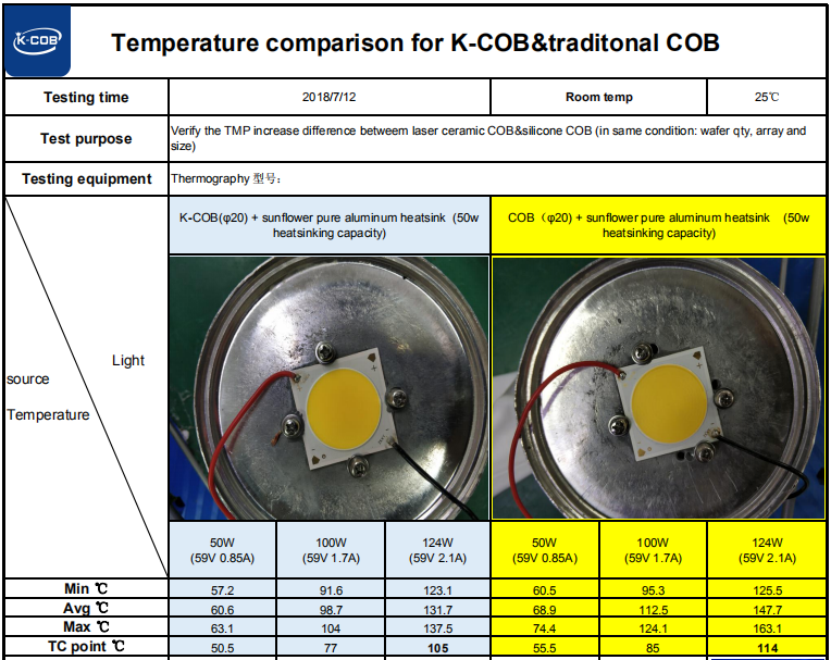 Comparison of COB & KCOB