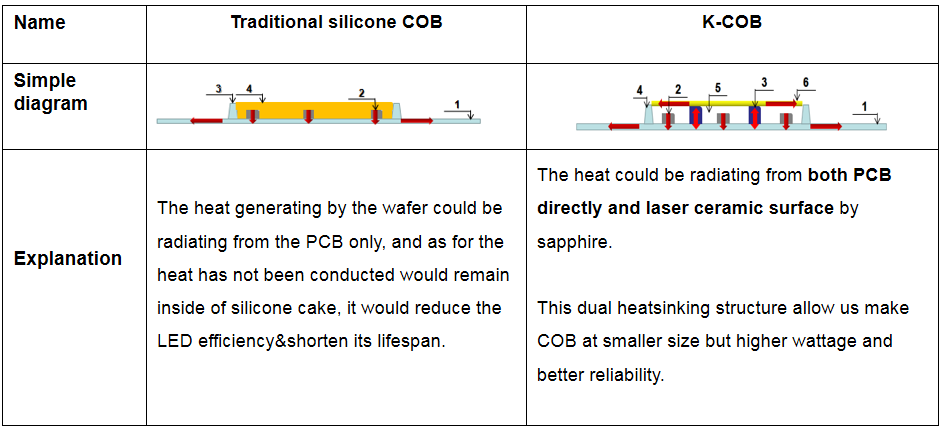 K-COB Dual Heat Sinking Channel