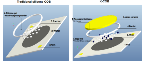 What is COB light source used for?