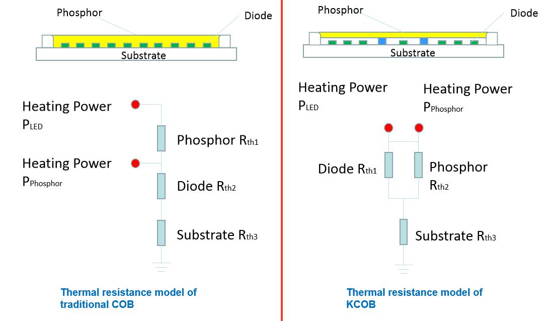 LED diode and phosphor