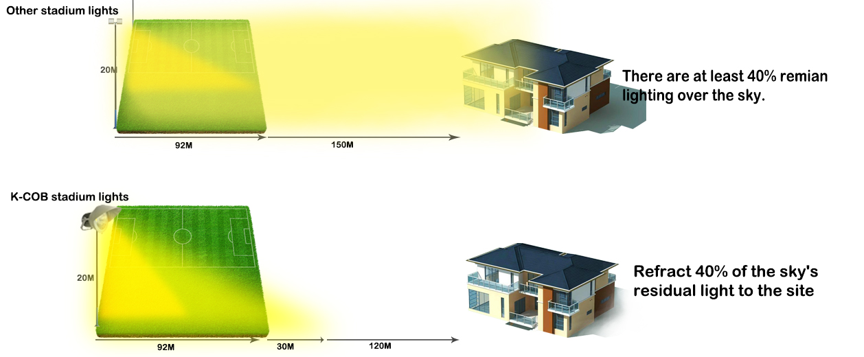 Precision lighting – Light up your field, not your neighbor’s house