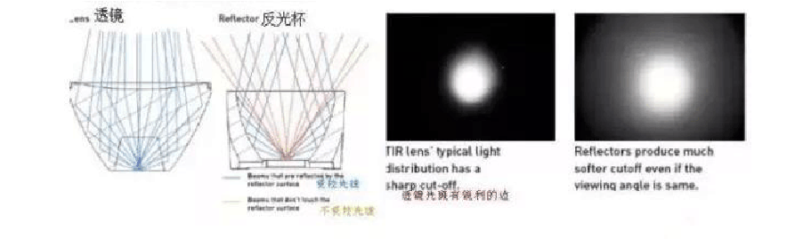TIR透镜VS-反光杯-2