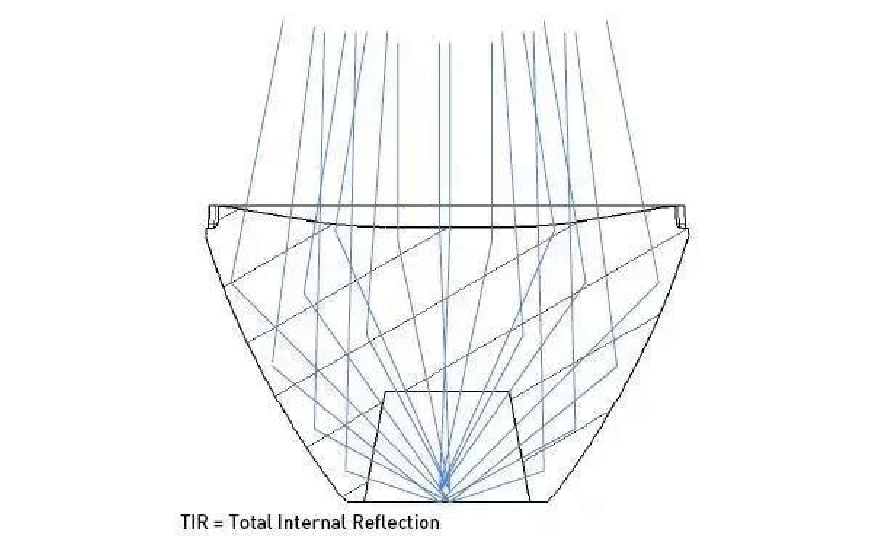 TIR透镜VS-反光杯