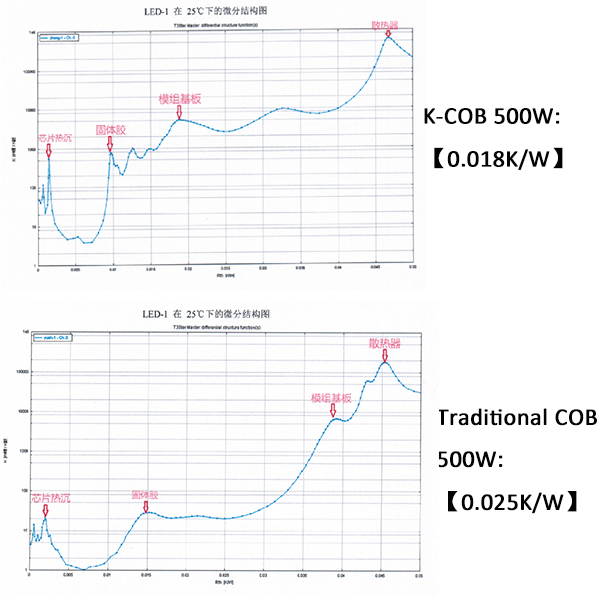 Thermal Resistance data comparison