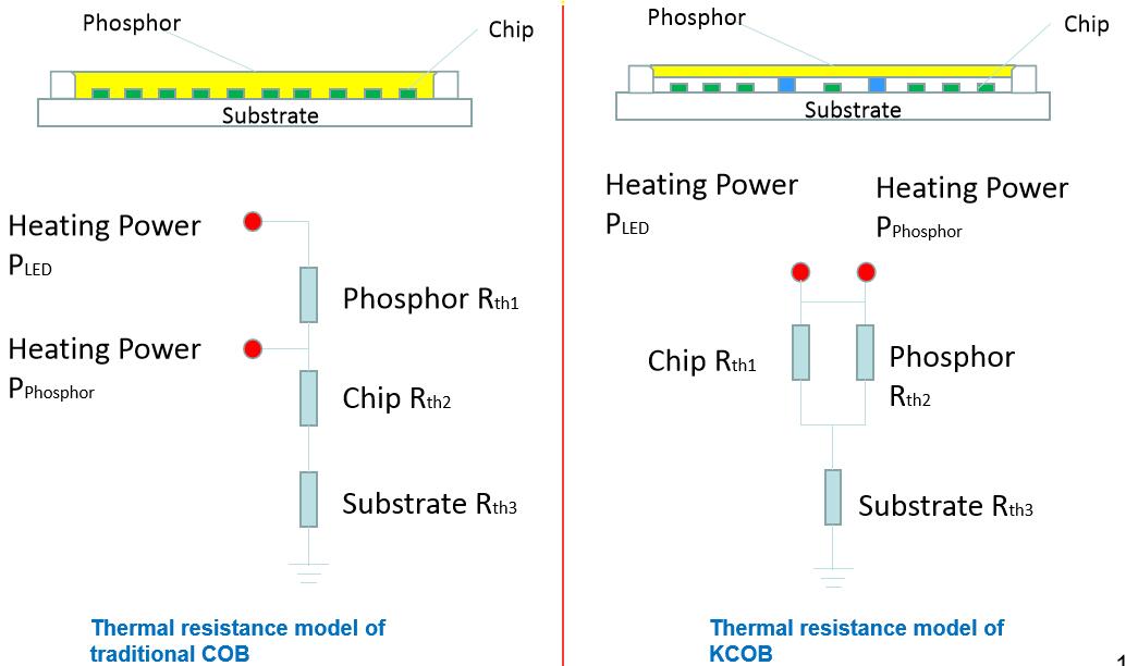 Thermal resistance model of K-cob and traditional COB