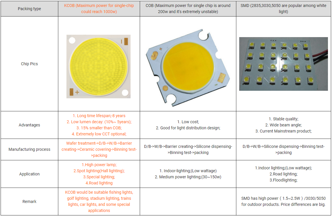 What is the difference between SMD and COB LED