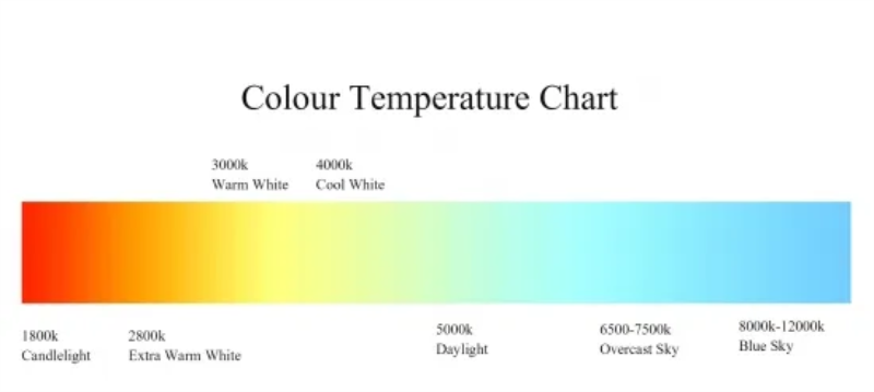 the color temperature