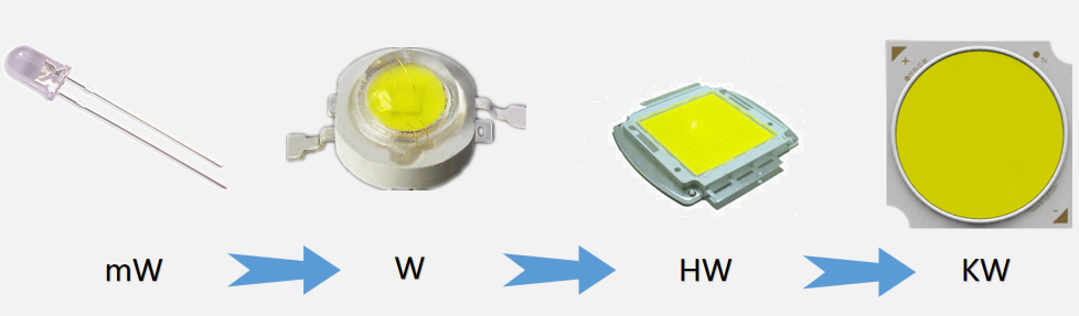 the development of led packaging3