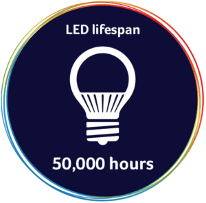 Why the led lifespan 50,000hours is a standard?